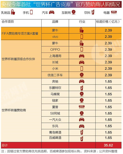 世界杯版权营销(世界杯大生意：中国企业争相赞助，比赛转播权争夺激烈)