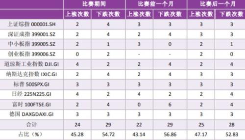 世界杯2018对股市有什么影响(世界杯近了 股市“魔咒”来了？)