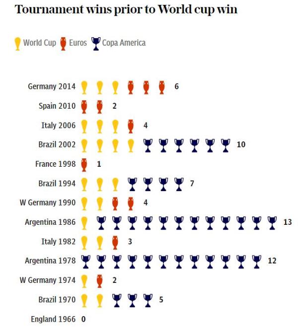 世界杯可以拿冠军吗(如何预测世界杯冠军，这个办法看起来挺科学)