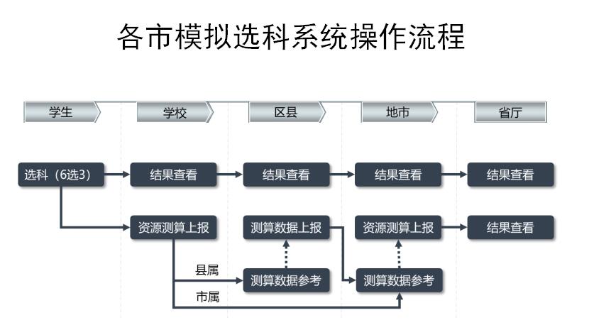 新高考“6选3”如何选？山东17地市高一开始模拟选科（附流程）