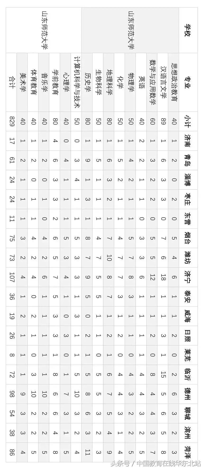 山东师范大学2018年本科招生答疑！你想问的都在这里了！