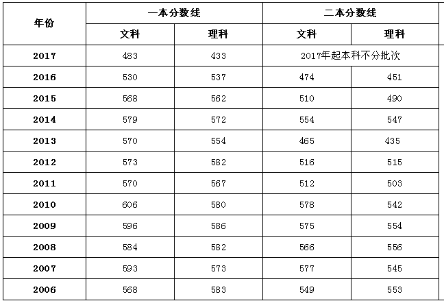 全国2018年高考录取分数线预测完整版，没想到海南比西藏高300分