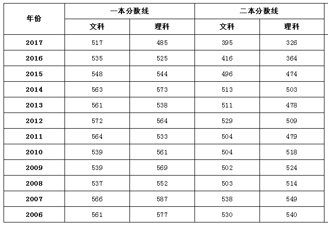 全国2018年高考录取分数线预测完整版，没想到海南比西藏高300分