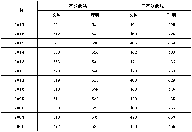 全国2018年高考录取分数线预测完整版，没想到海南比西藏高300分