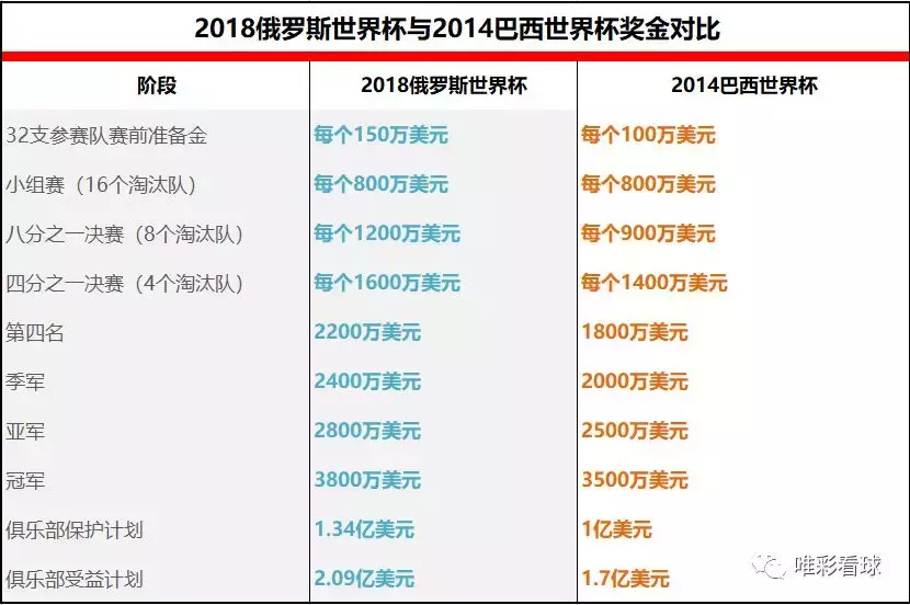 2002世界杯奖金怎么分配(世界杯奖金近8亿美金 豪强们如何瓜分？)