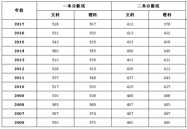 全国2018年高考录取分数线预测完整版，没想到海南比西藏高300分