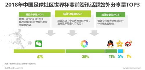 世界杯32强巡礼懂球帝西班牙(球迷的世界与世界杯：中国足球社区球迷世界杯主题洞察报告)