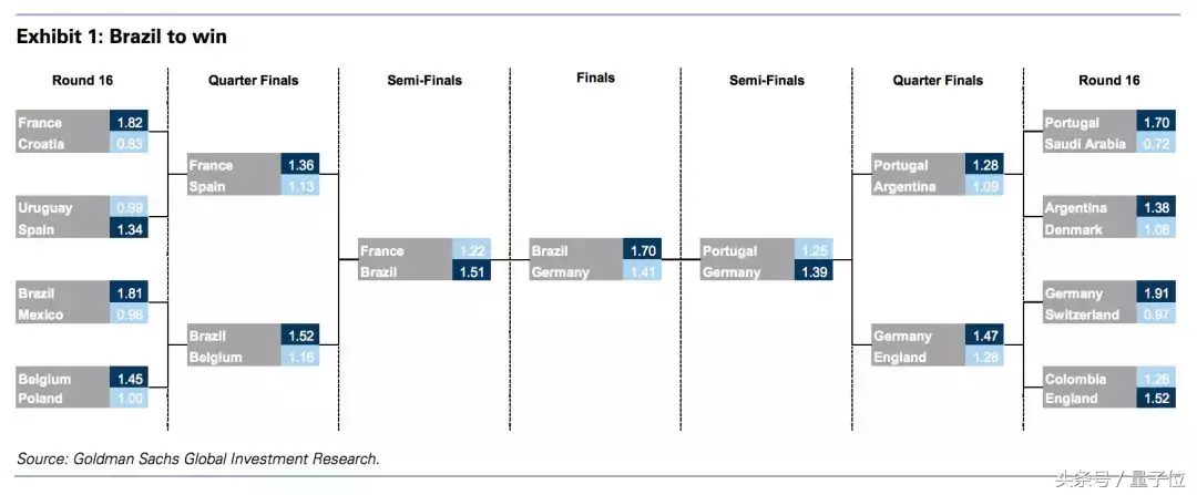 2018世界杯哪里压注(2018年世界杯冠军会是谁？高盛押注巴西，EA认定法国)
