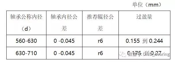 新型六辊机轴承跑圈问题——之过盈量选配 原创