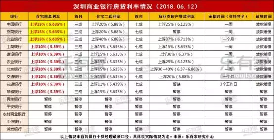 深圳已有3家银行首套利率上浮15%！（附最新利率表）