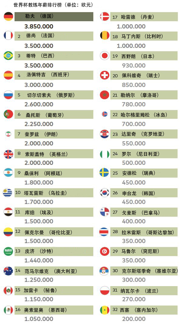 勒夫世界杯保持32支(压力超大，赚钱挺少，我们对世界杯主帅是有些误解)