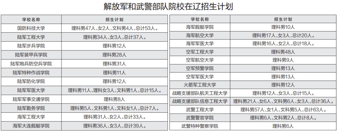 高考生注意了，部分省内高校公布今年对辽招生计划