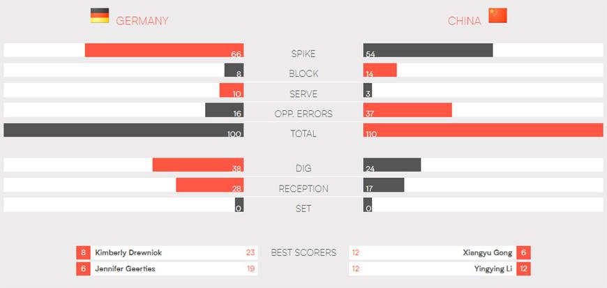 中对美女排世界杯(中国女排3：2逆转德国 刁琳宇曾春蕾首秀出色 龚段袁李得分上双)