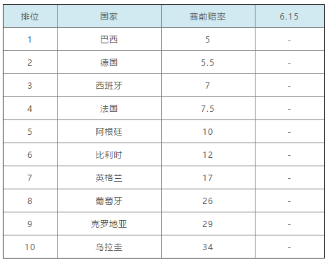 上届世界杯赔率多少(世界杯夺冠赔率：巴西居首德国次之 法国仅第4)