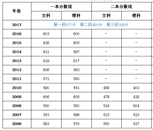 2018年浙江高考6月23日公布分数线 估计600分才能上一本