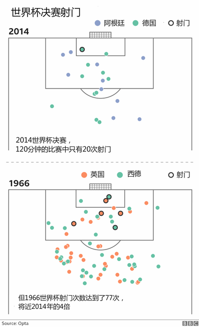 2018世界杯数据分析报告(7张图解析2018世界杯)