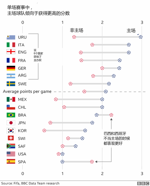 2018世界杯数据分析报告(7张图解析2018世界杯)