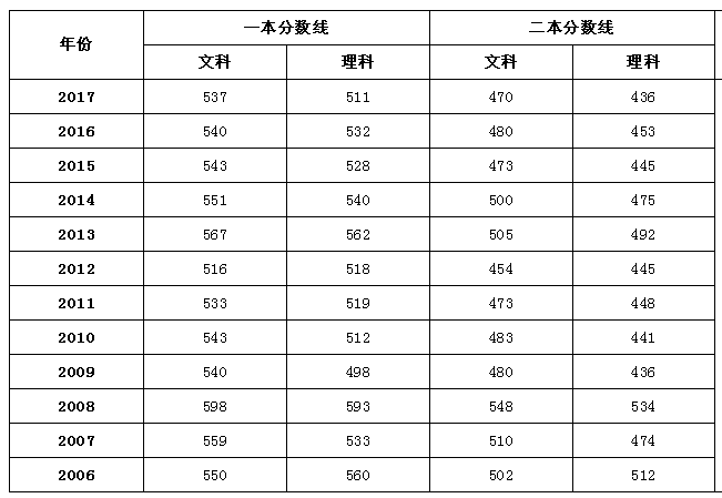 全国2018年高考录取分数线预测完整版，没想到海南比西藏高300分