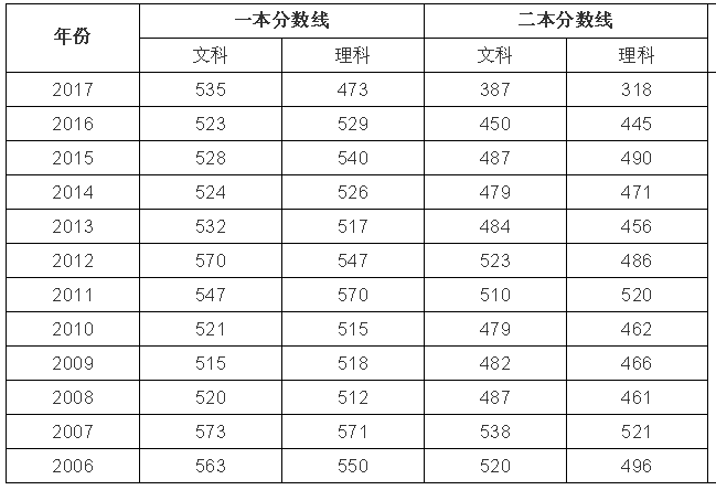 全国2018年高考录取分数线预测完整版，没想到海南比西藏高300分