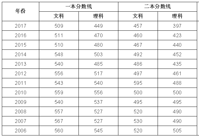 全国2018年高考录取分数线预测完整版，没想到海南比西藏高300分