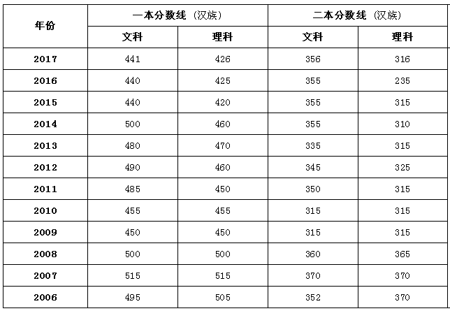 全国2018年高考录取分数线预测完整版，没想到海南比西藏高300分