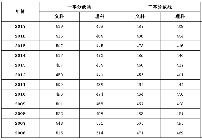 全国2018年高考录取分数线预测完整版，没想到海南比西藏高300分