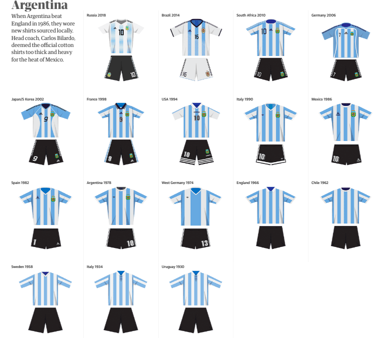 世界杯各国出场穿着(世界杯32强球衣演变史，你最喜欢哪一件？02年巴西？10年西班牙？)