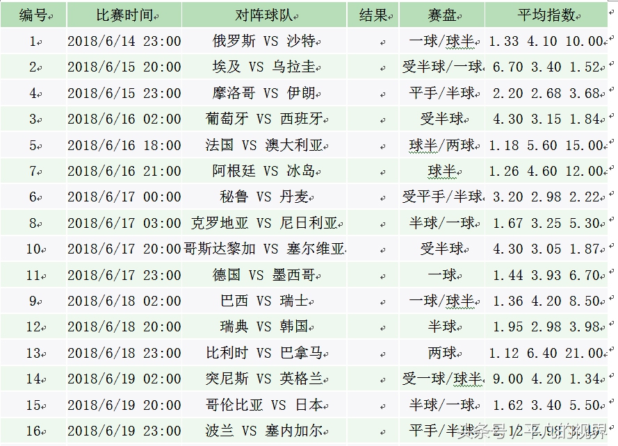 世界杯足球亞盤（世界杯第一輪歐賠和亞盤初盤，有沒有值得關(guān)注的比賽）