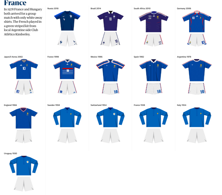 世界杯各国出场穿着(世界杯32强球衣演变史，你最喜欢哪一件？02年巴西？10年西班牙？)