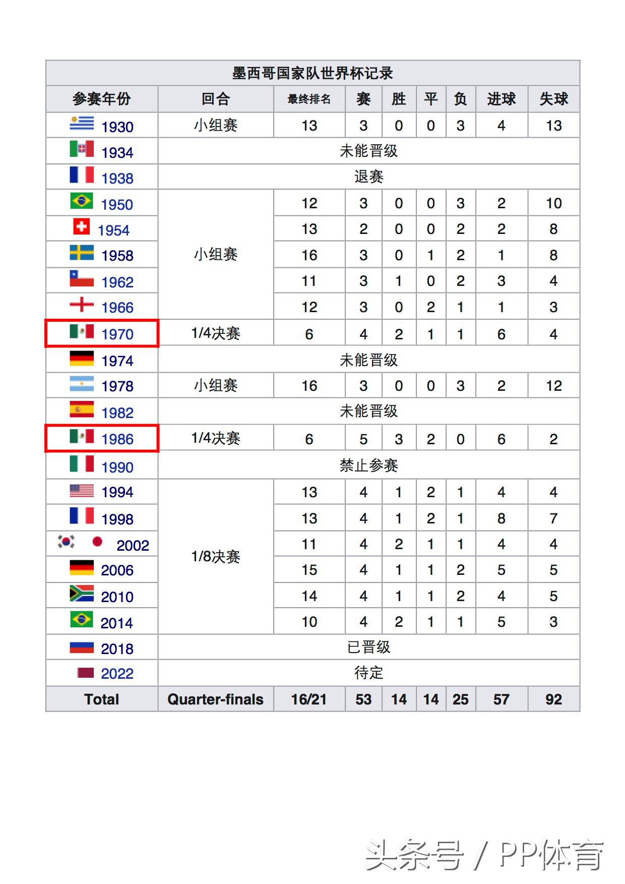 墨西哥2018世界杯全部战绩（世界杯战力巡礼之墨西哥-十六强破咒之路 玛雅后人再出征）-趣拿体育