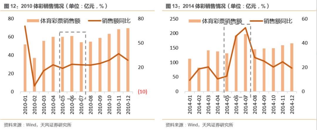 韩国世界杯下注(世界杯所有人都变“球迷”，网售复苏，今天，你也下注了吗？)