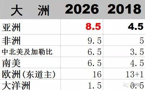 世界杯选举国(北美三国获得2026年世界杯主办权 亚洲8.5个出线席位！)