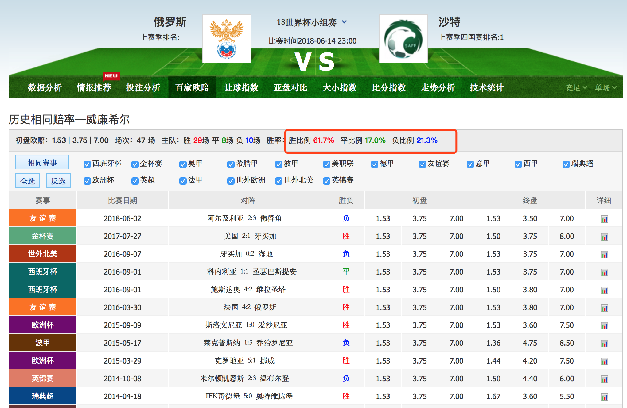 世界杯沙特对俄罗斯分析(「决战世界杯」俄罗斯 VS 沙特，通过历史同赔分析，沙特有望取胜)