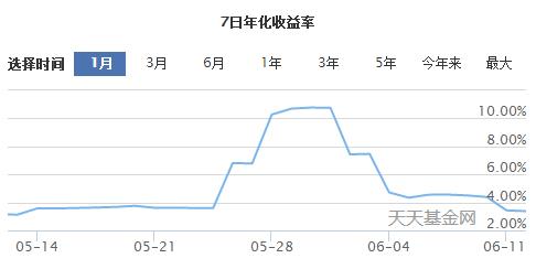 七日年化收益率高达10% 货币基金收益为何大涨大跌？