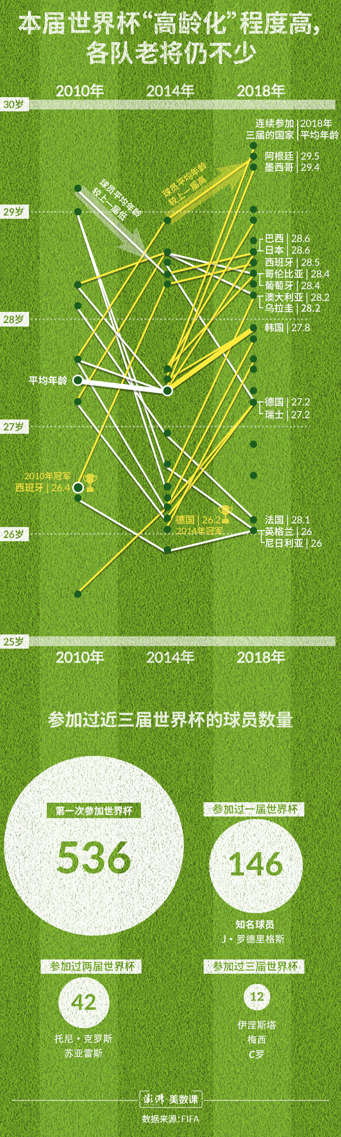 为什么世界杯守了113分(数说世界杯②｜最“老”一届世界杯，哪些新人颇受瞩目？)