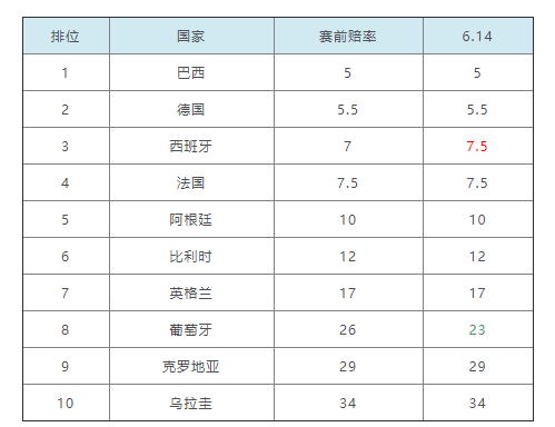 世界杯今晚赔率(世界杯夺冠赔率：西班牙法国列第3 东道主第13)