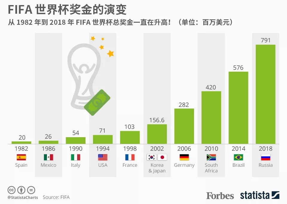 2018年世界杯進球有多少錢（2018年俄羅斯世界杯數(shù)據(jù)分析：總獎金為7.91億美元）