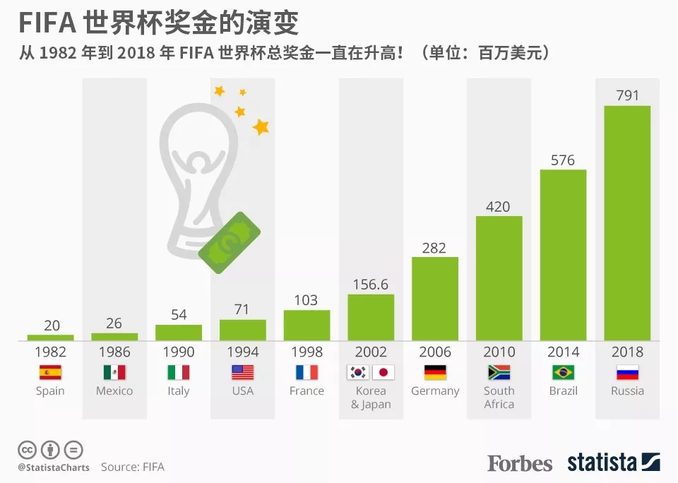 2018年世界杯进球有多少钱（2018年俄罗斯世界杯数据分析：总奖金为7.91亿美元）