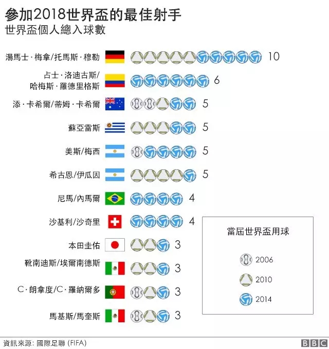 2018年世界杯进球有多少钱（2018年俄罗斯世界杯数据分析：总奖金为7.91亿美元）