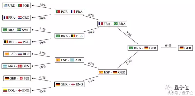 ai世界杯预测(德国AI严谨预测世界杯：冠军当属西班牙，但只要我们进了八强……)