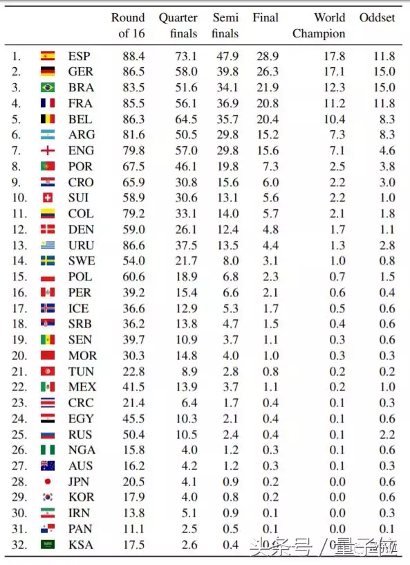 ai世界杯预测(德国AI严谨预测世界杯：冠军当属西班牙，但只要我们进了八强……)