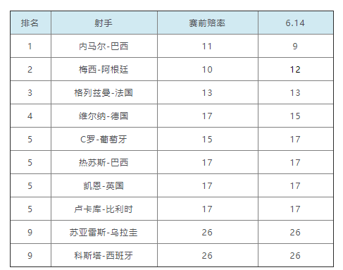 世界杯揭幕战陪率(世界杯金靴赔率：内马尔反超梅西 维尔纳升第4)