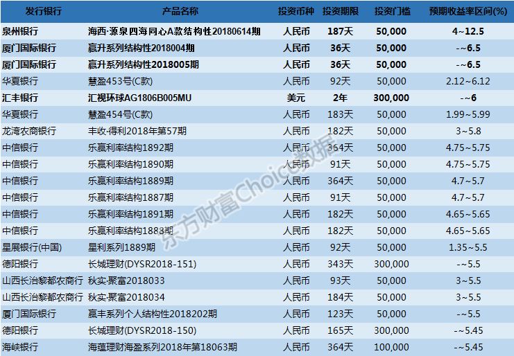 本周哪些理财产品值得投，这一只保本型产品收益率达12.5%！