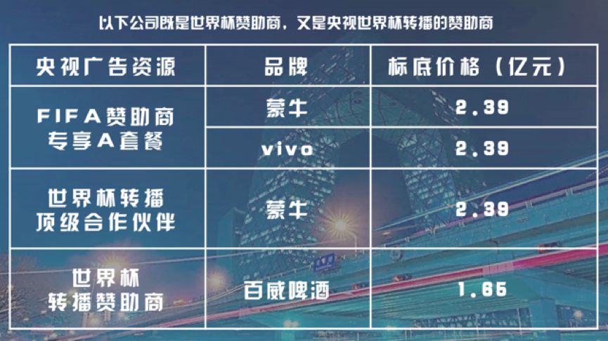 今年世界杯中国赞助商激增(中国式世界杯：10万人赴俄，20亿买转播权，10倍备货啤酒)