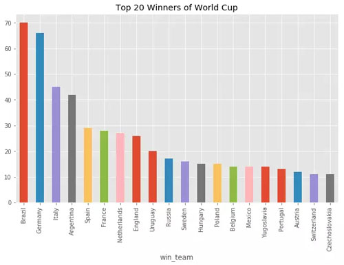 世界杯的网页代码(我用Python分析了4W场比赛，2018世界杯冠军竟然是……)