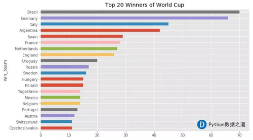 世界杯32路大军Update(我用Python分析了4W场比赛，2018世界杯冠军竟然是……)