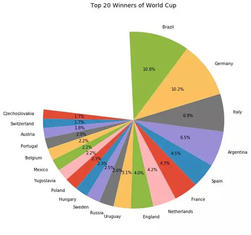 世界杯32路大军Update(我用Python分析了4W场比赛，2018世界杯冠军竟然是……)
