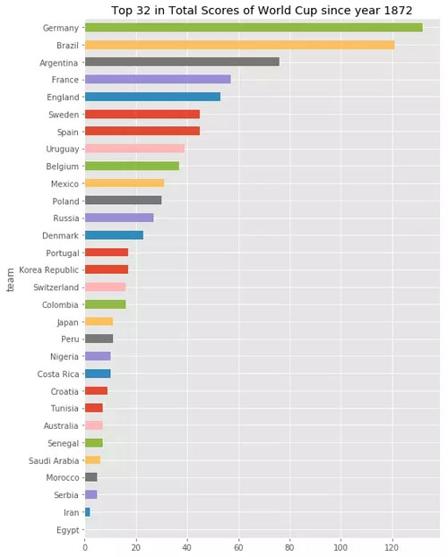 世界杯的网页代码(我用Python分析了4W场比赛，2018世界杯冠军竟然是……)