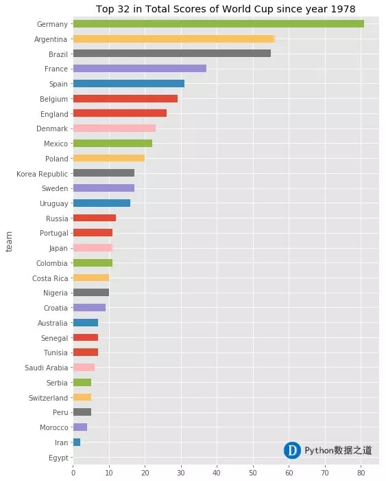 世界杯的网页代码(我用Python分析了4W场比赛，2018世界杯冠军竟然是……)