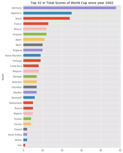 世界杯32路大军Update(我用Python分析了4W场比赛，2018世界杯冠军竟然是……)